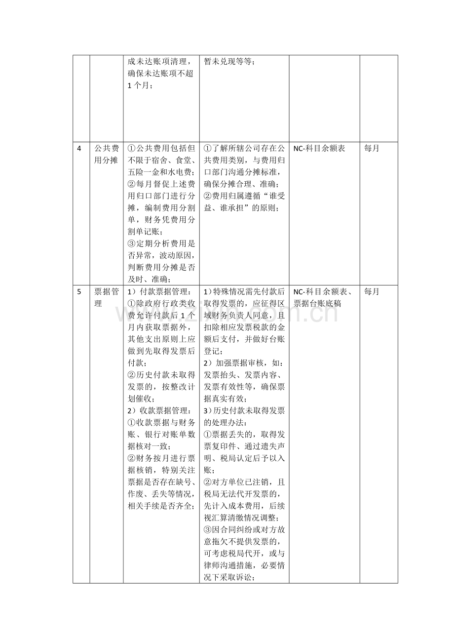 房地产集团财务基础工作重点事项完成标准模版.docx_第2页