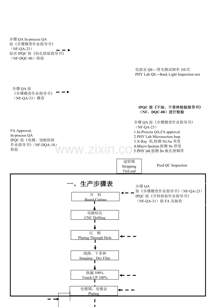 双面板生产流程和品质计划模板.doc_第3页