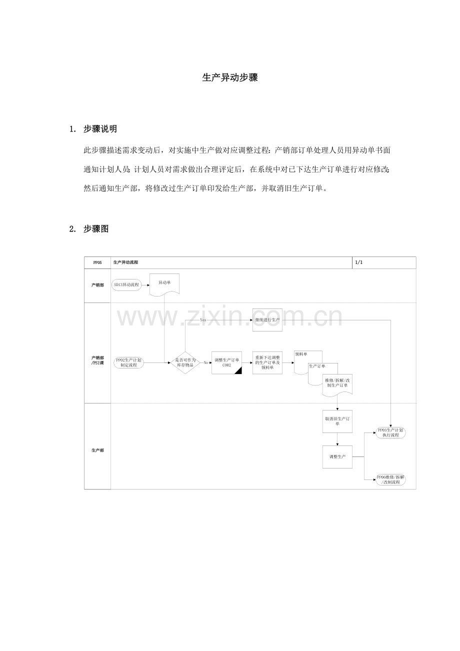 家具公司SAP实施专案之生产异动流程模板.doc_第1页