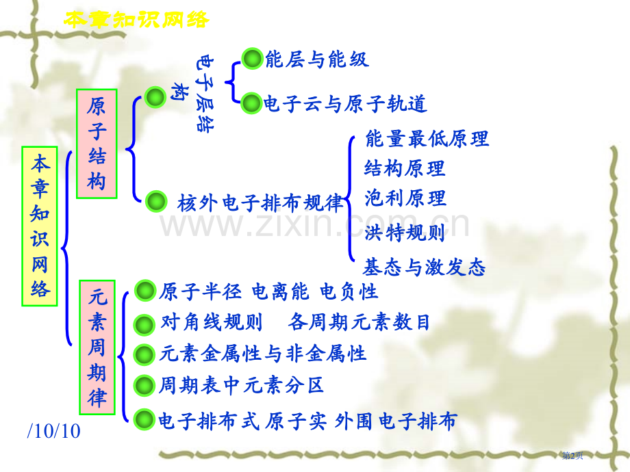 高中化学选修知识点省公共课一等奖全国赛课获奖课件.pptx_第2页