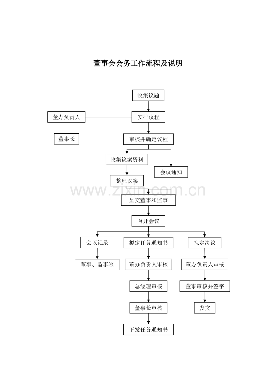 国有企业董事会专业委员会工作流程及说明.docx_第2页