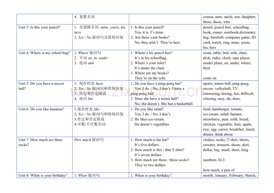 七年级上册英语知识综合体系梳理.docx_第2页