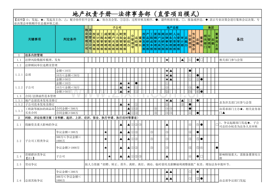 房地产公司权责手册-12法律事务-直管项目(含董事长).xls_第1页