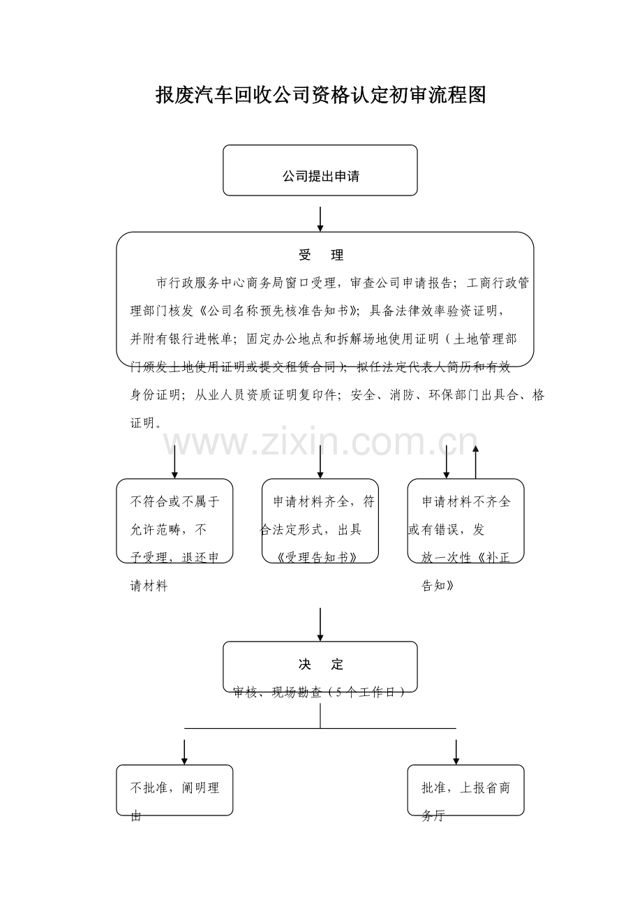 报废汽车回收企业资格认定初审作业流程图.doc_第1页