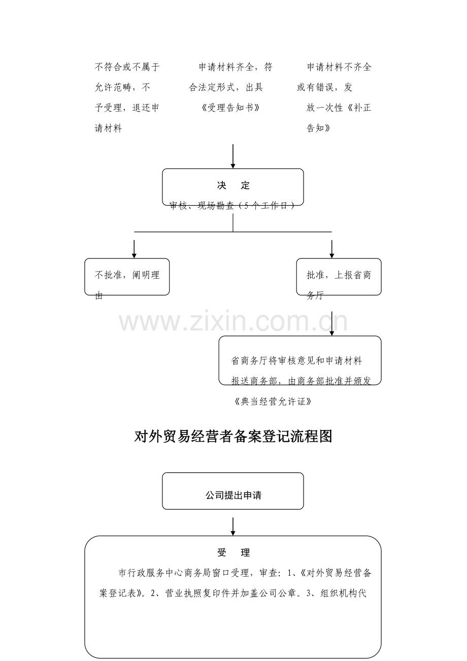 报废汽车回收企业资格认定初审作业流程图.doc_第3页