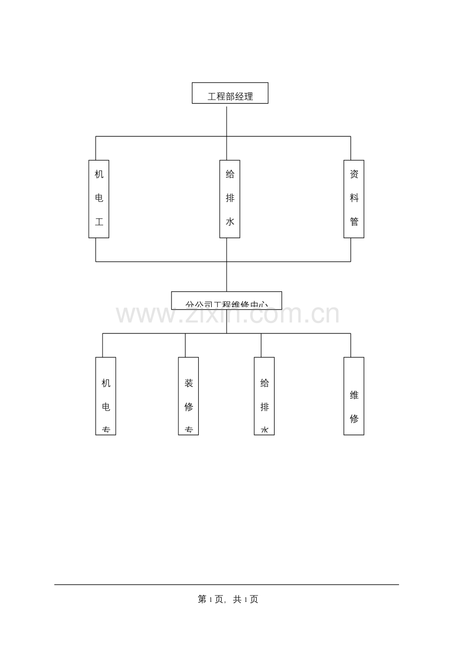 物业公司工程部组织结构模板.doc_第1页