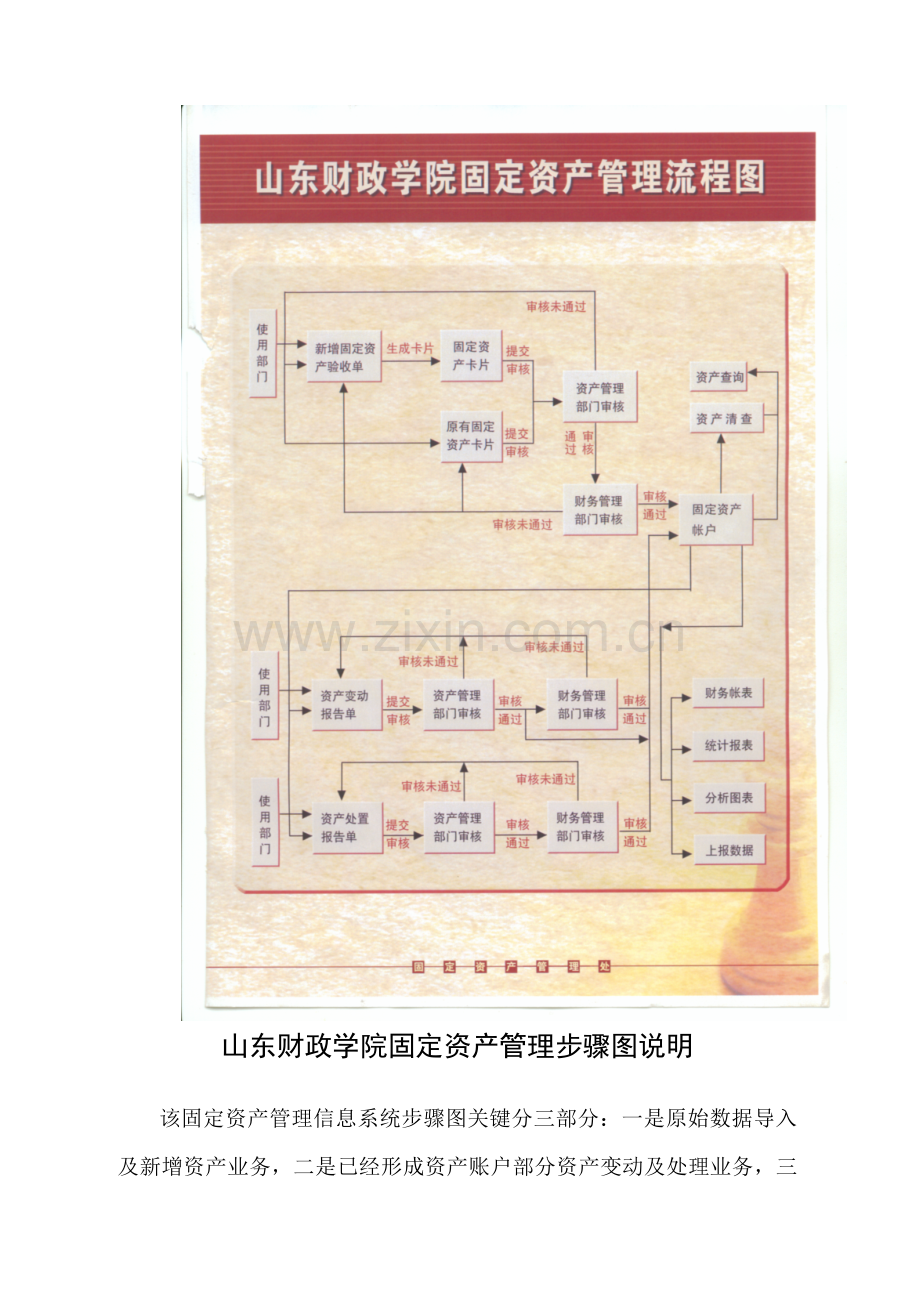 山东财政学院固定资产管理作业流程图说明.doc_第1页