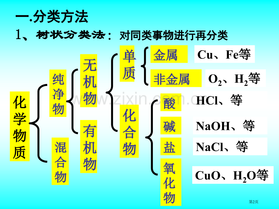 人教版高中化学必修1省公共课一等奖全国赛课获奖课件.pptx_第2页