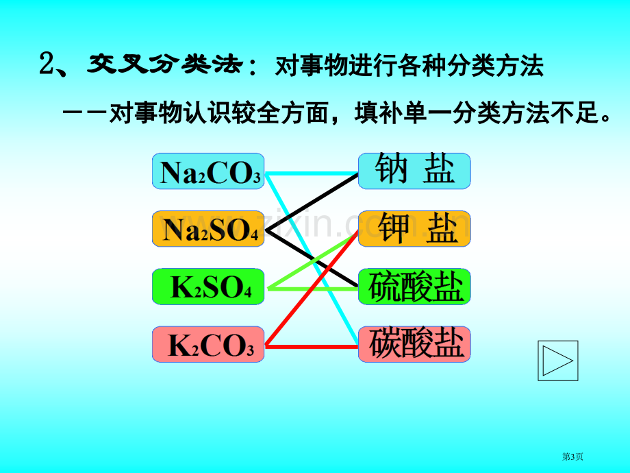 人教版高中化学必修1省公共课一等奖全国赛课获奖课件.pptx_第3页