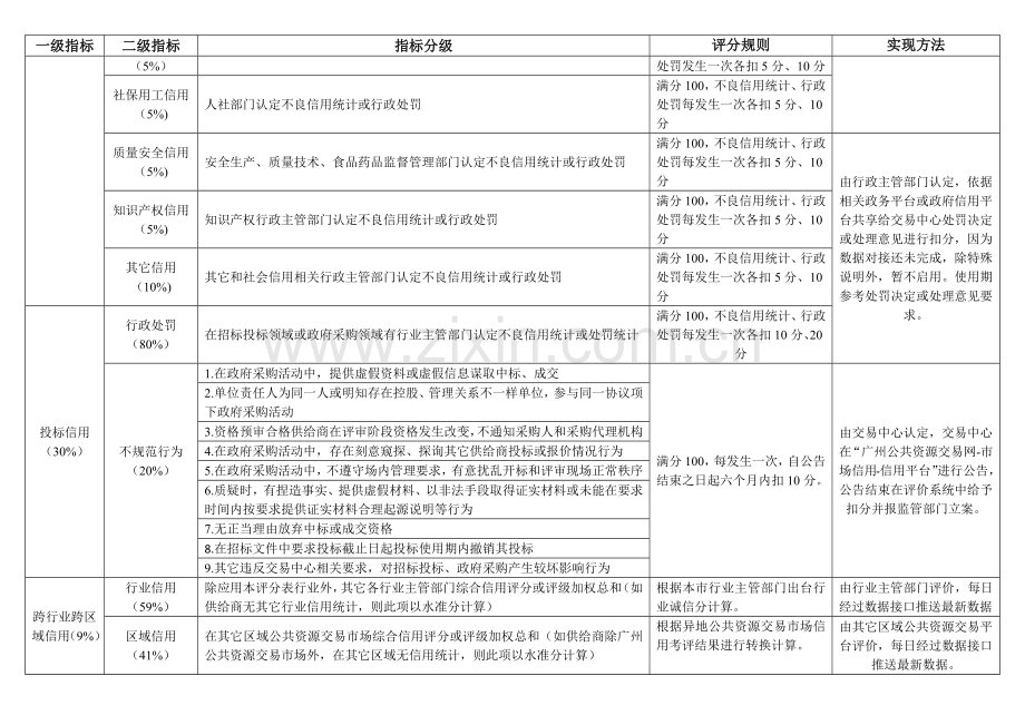 公共资源交易综合信用指数评价基础标准.docx_第2页