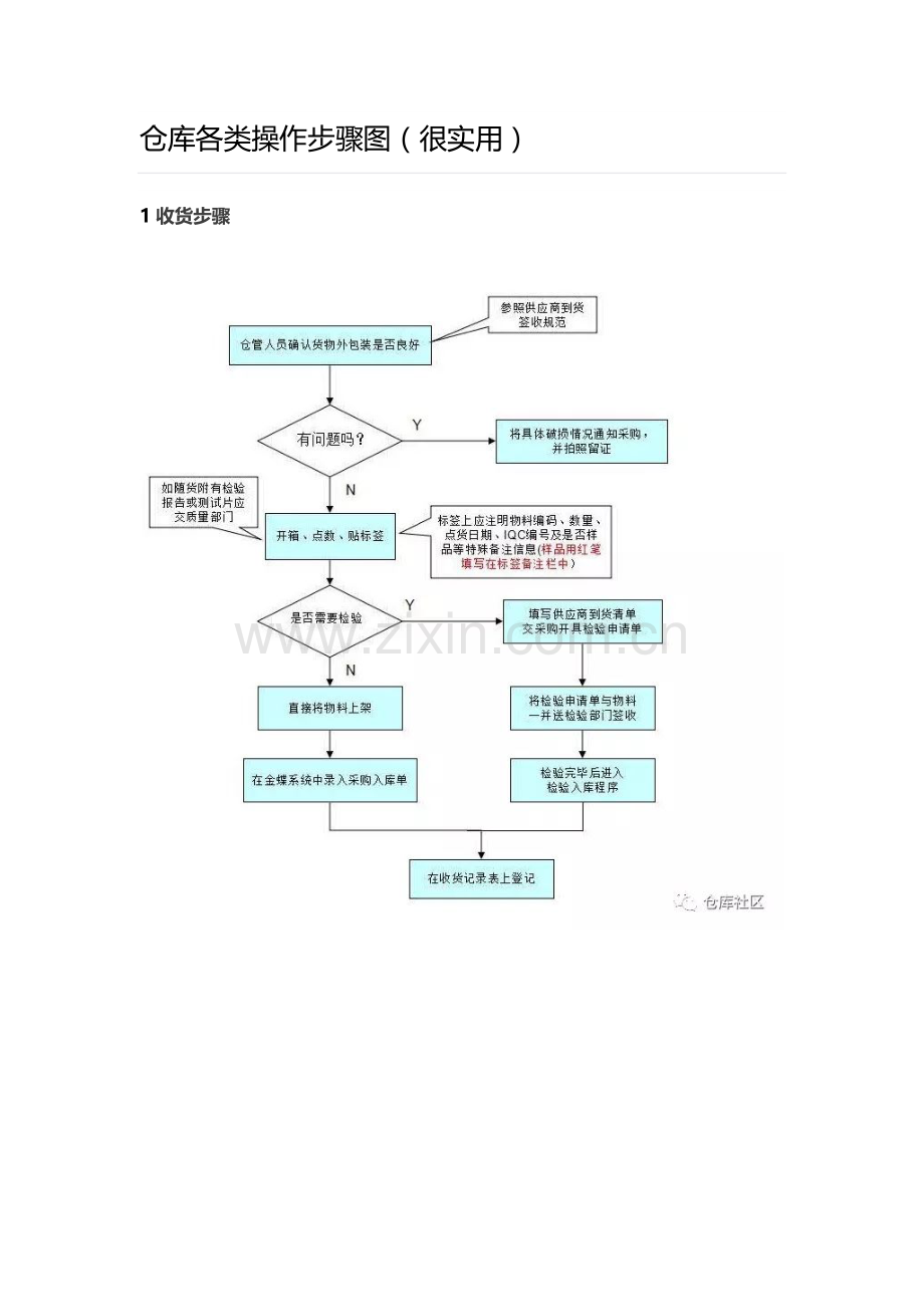 仓库各类操作综合流程图非常实用.docx_第1页