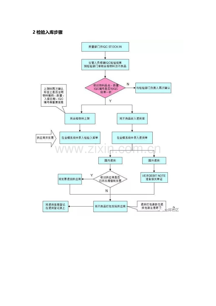 仓库各类操作综合流程图非常实用.docx_第2页