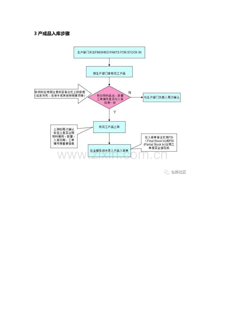 仓库各类操作综合流程图非常实用.docx_第3页