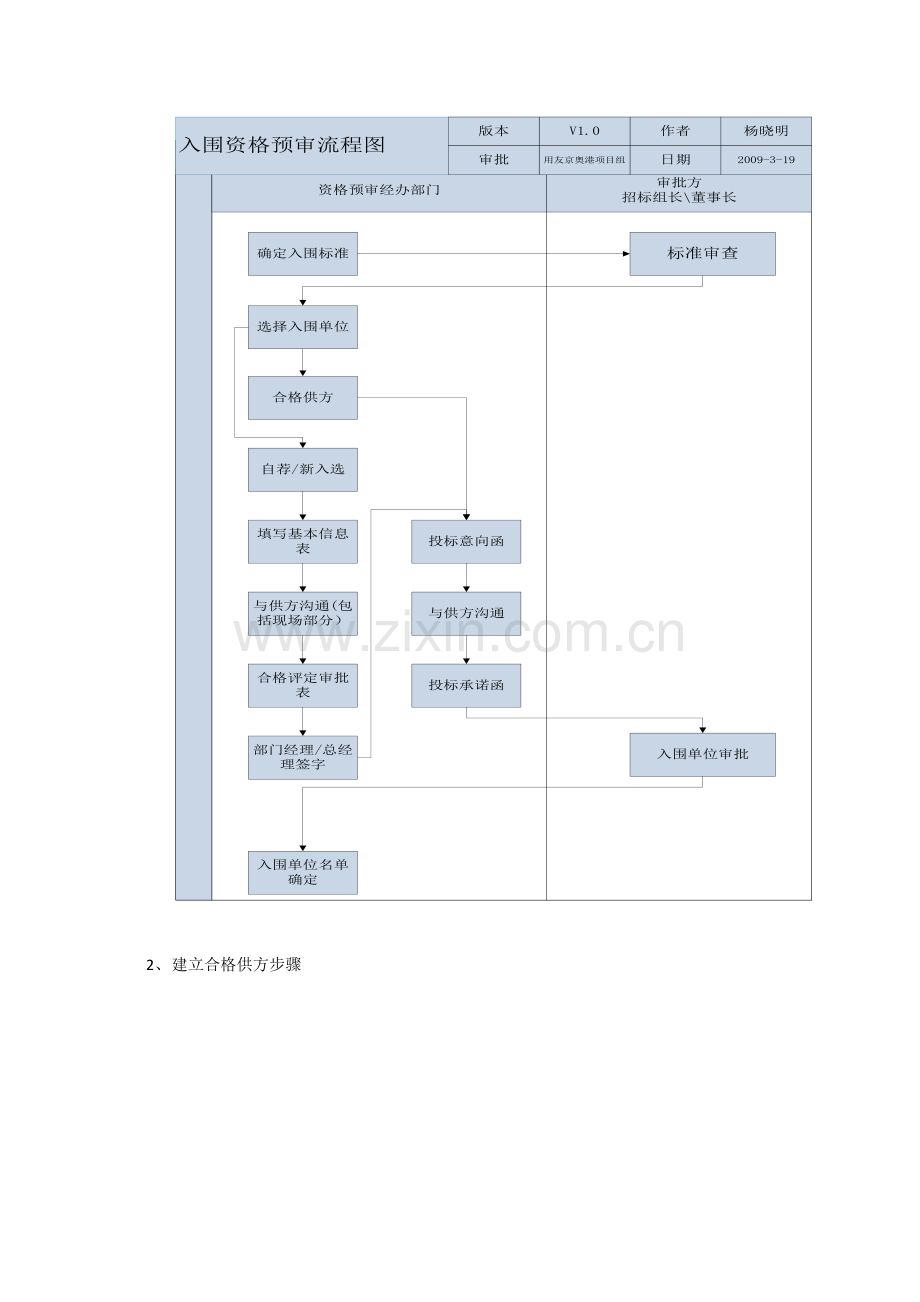 招投标相关流程介绍模板.doc_第2页