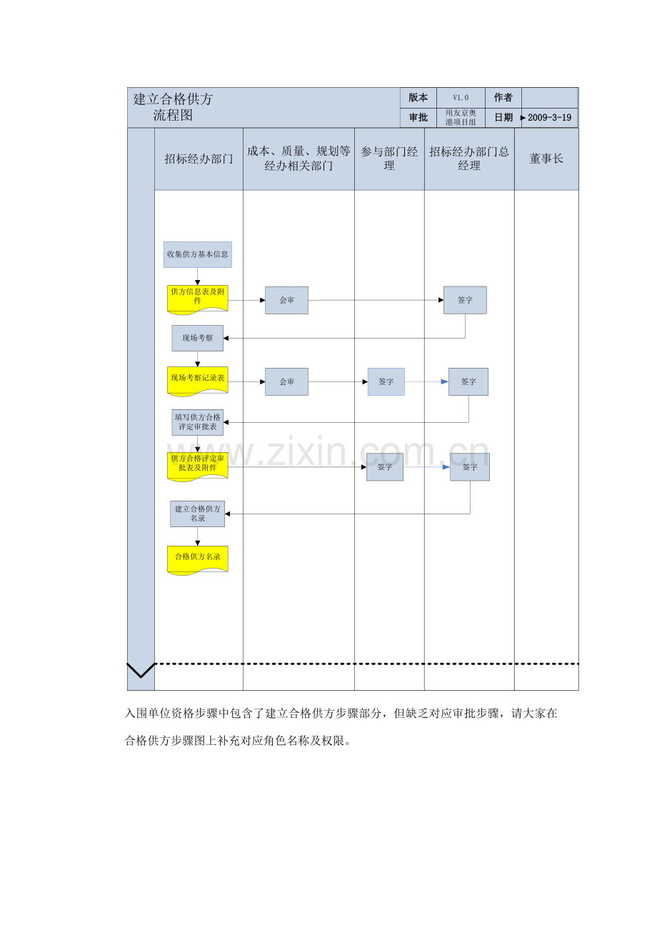 招投标相关流程介绍模板.doc_第3页