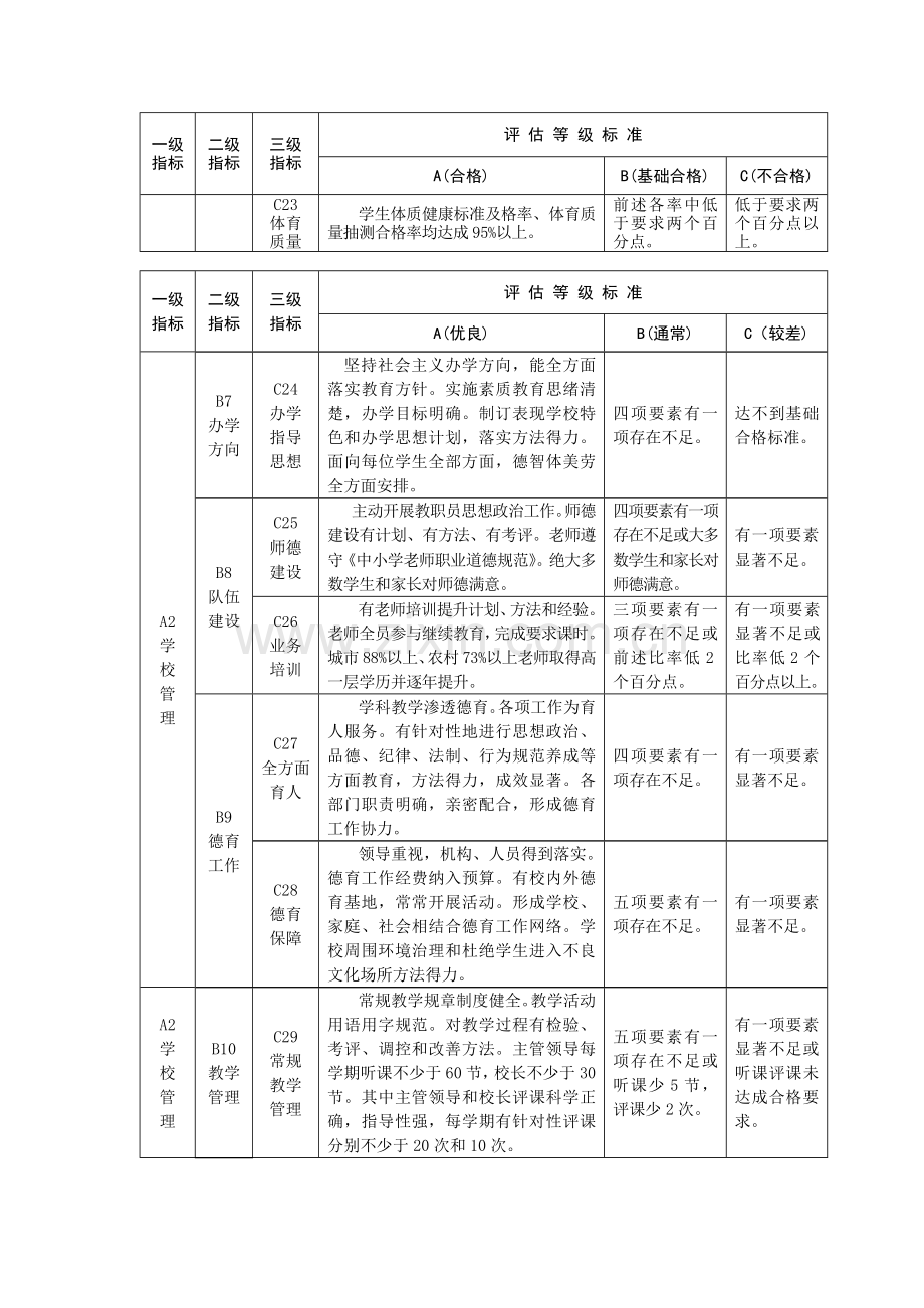 吉林省小学督导评估指标综合体系.doc_第3页