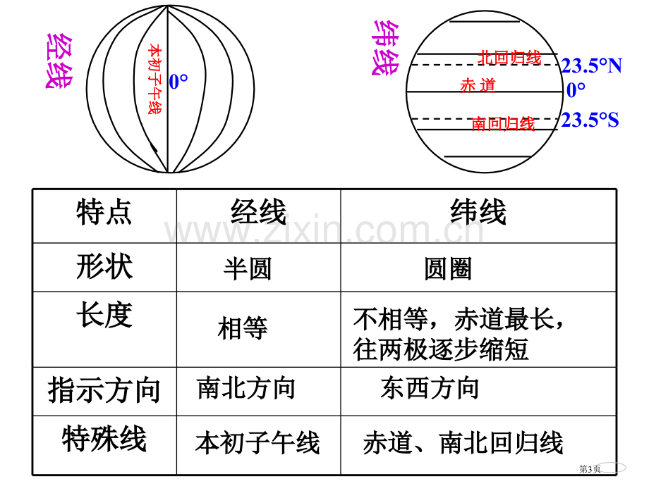 七年级地理地球和地图经纬网市公开课一等奖百校联赛特等奖课件.pptx_第3页