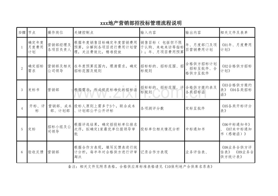 地产营销部招投标管理流程说明.xlsx_第1页