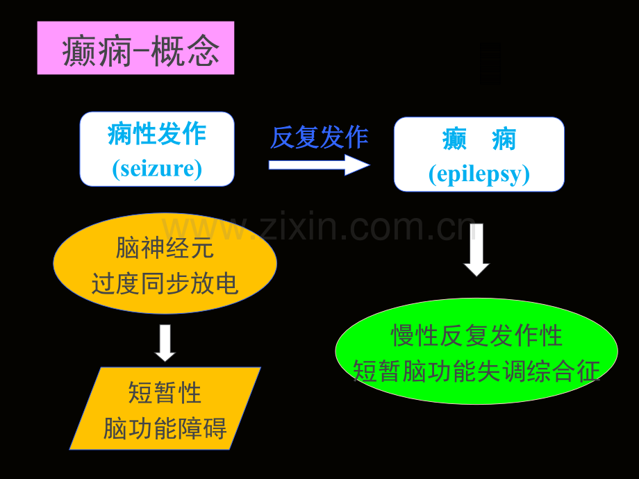 癫痫的介绍医学PPT课件.ppt_第3页