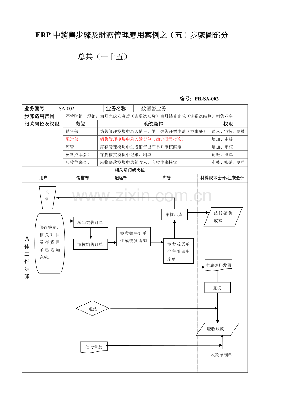 ERP的销售流程及财务管理应用案例之流程图模板.doc_第1页