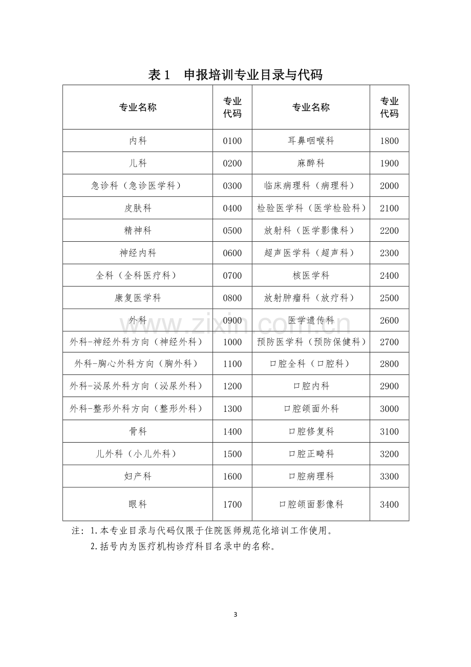 口腔科住院医师规范化培训基地申报表大学论文.doc_第3页