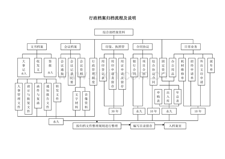 国有企业行政档案归档流程及说明模版.docx_第1页