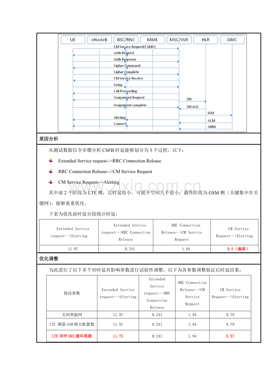 CSFB时延较长优化专项方案.doc_第2页