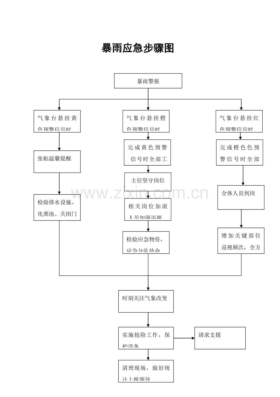 应急专题预案综合流程图.doc_第1页