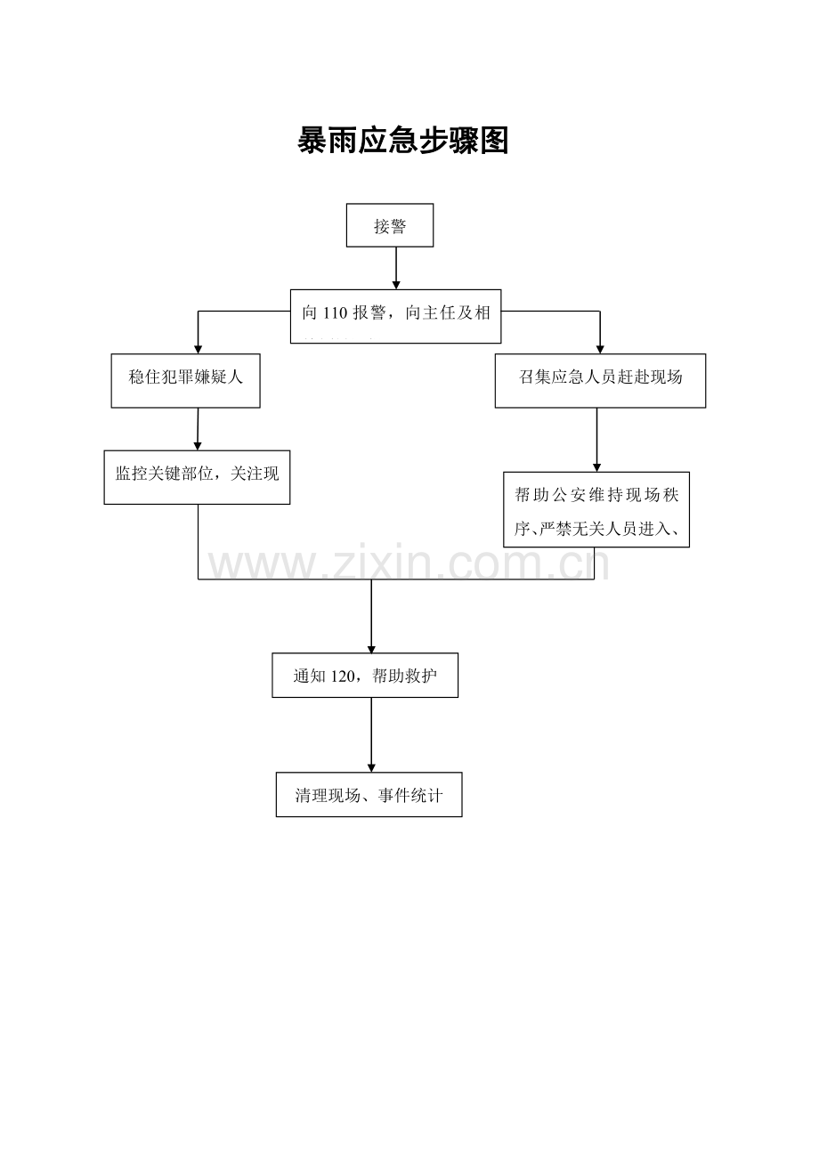 应急专题预案综合流程图.doc_第2页