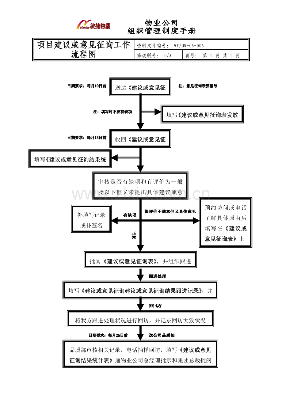 物业管理资料之项目意见征询工作流程图模板.doc_第1页