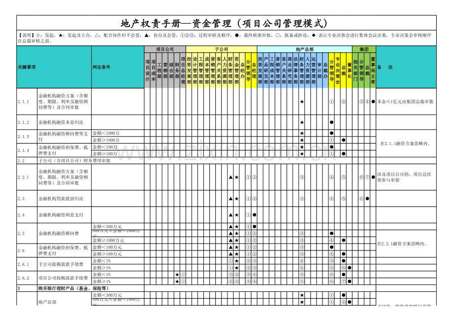 房地产公司权责手册-09资金管理(项目公司管理模式).xlsx_第2页