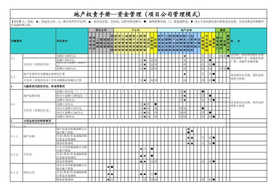 房地产公司权责手册-09资金管理(项目公司管理模式).xlsx_第3页