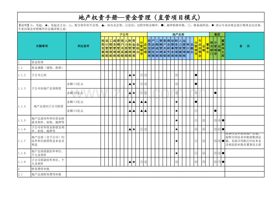 房地产公司权责手册-09资金管理(直管项目模式).xlsx_第1页