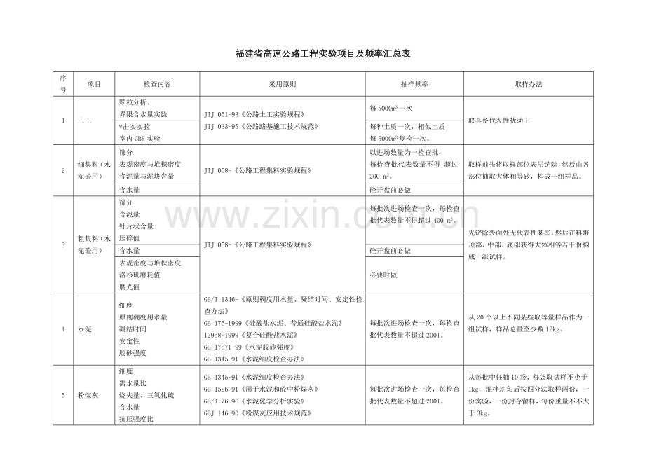 公路综合项目工程试验检测频率汇总.doc_第1页