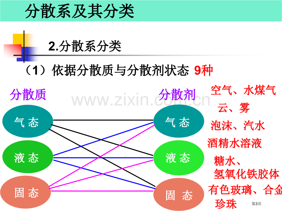 高中化学分散系和其分类省公共课一等奖全国赛课获奖课件.pptx_第3页