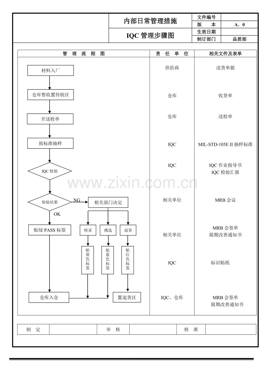 品质管理综合流程图.doc_第1页