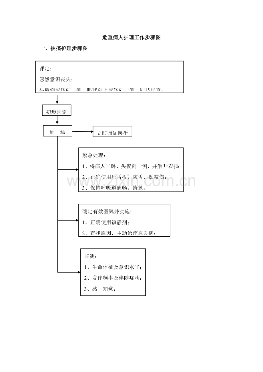 危重病人护理工作综合流程图.doc_第1页