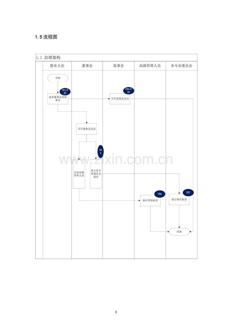 内部控制手册-公司治理结构.doc_第3页