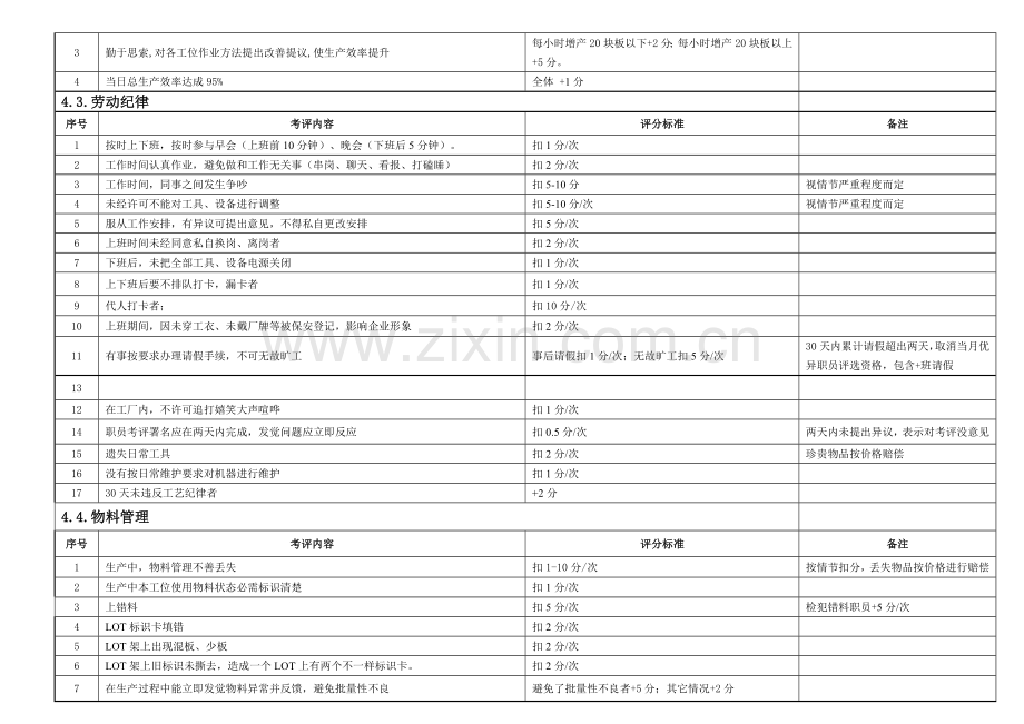 SMT车间员工绩效管理考核专项方案.doc_第2页