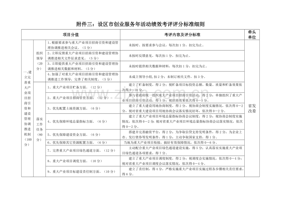 三设区市创业服务年活动绩效考核评分标准细则模板.doc_第1页