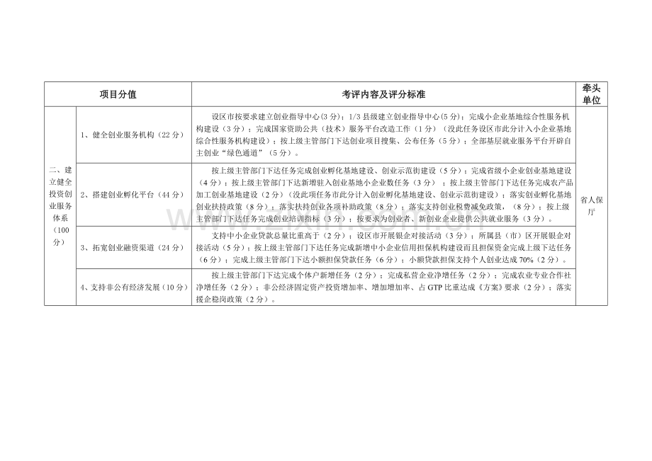 三设区市创业服务年活动绩效考核评分标准细则模板.doc_第2页