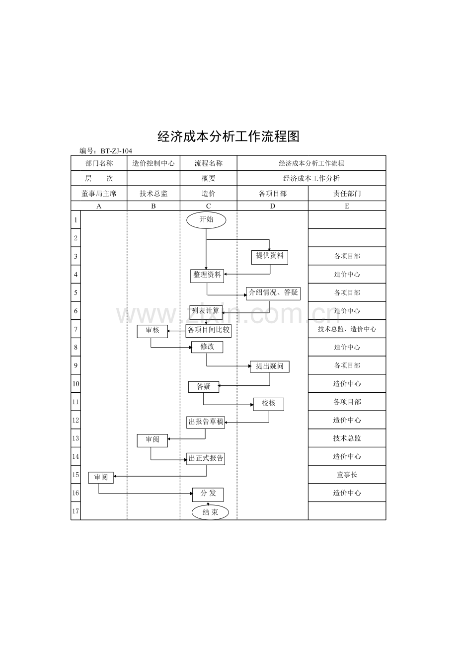 房地产公司经济成本分析流程图模版.xls_第1页