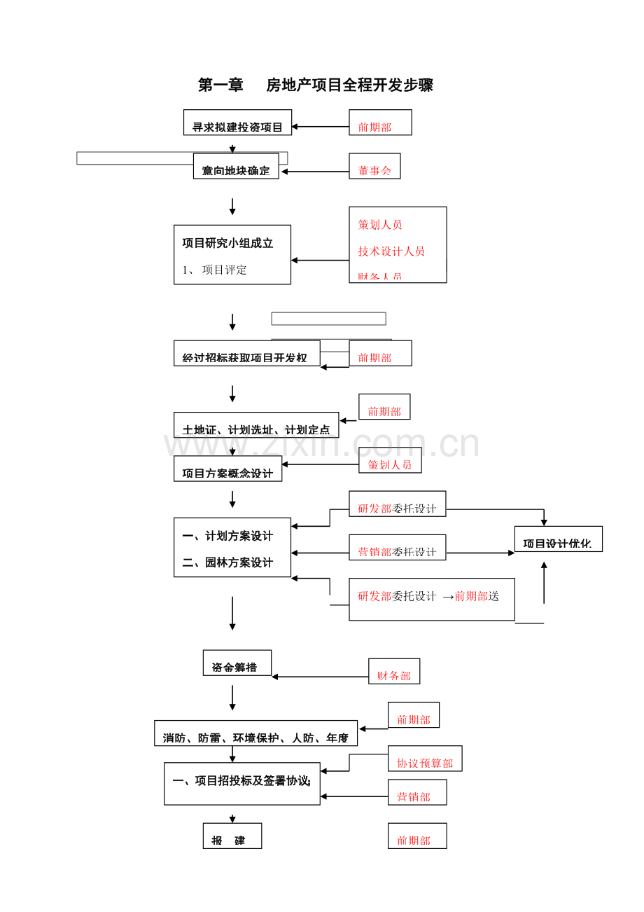 房地产项目全程开发流程模板.doc_第1页