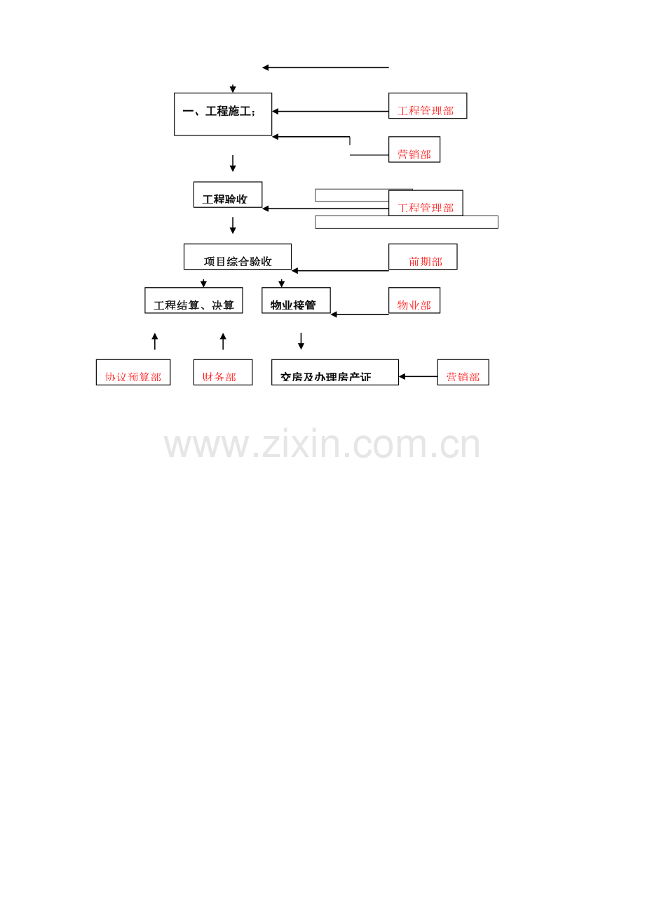 房地产项目全程开发流程模板.doc_第2页