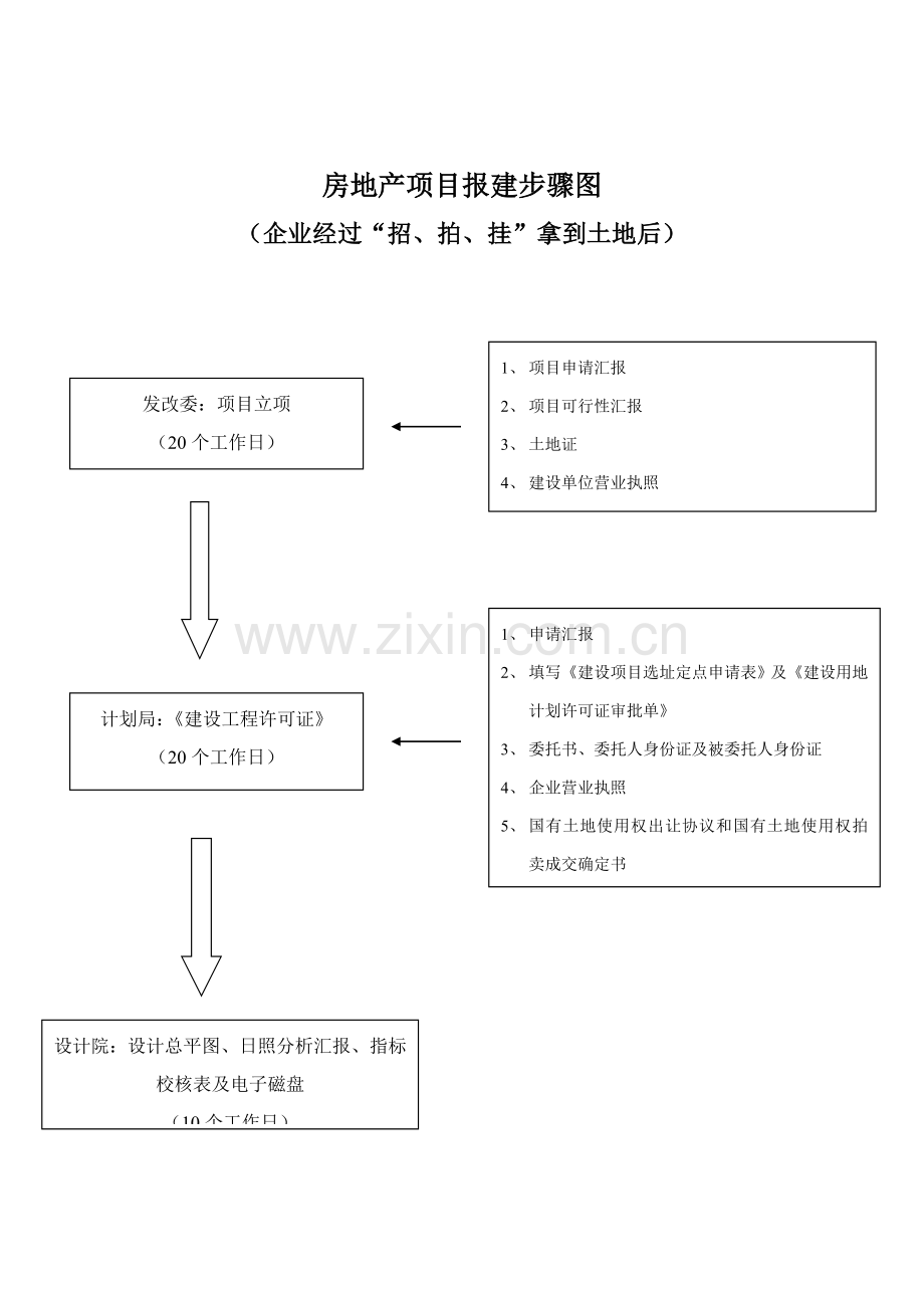 房地产项目报建流程图模板.doc_第1页