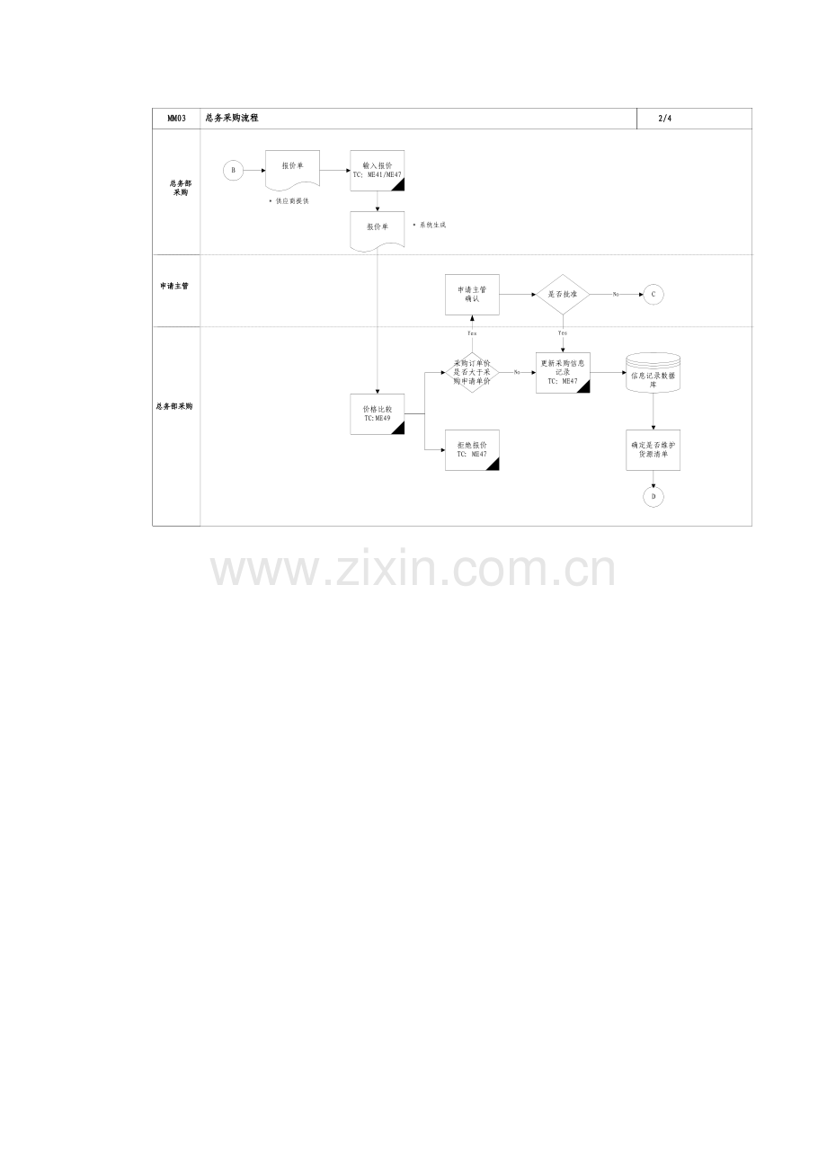 家具公司SAP实施专案之总务采购流程分析模板.doc_第3页