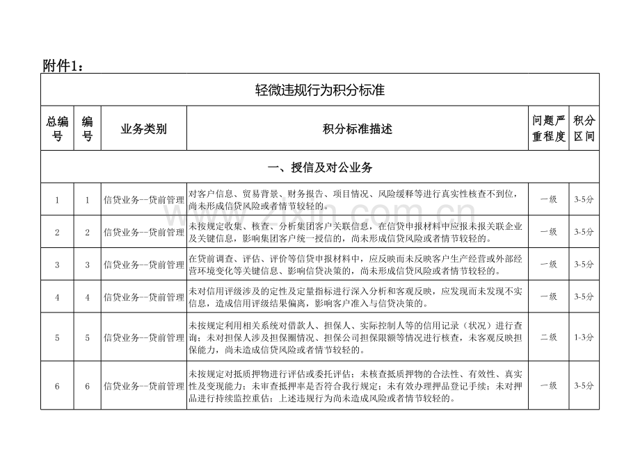 银行轻微违规行为积分标准模版.xlsx_第1页