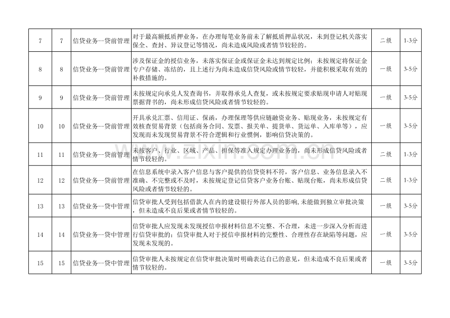 银行轻微违规行为积分标准模版.xlsx_第2页