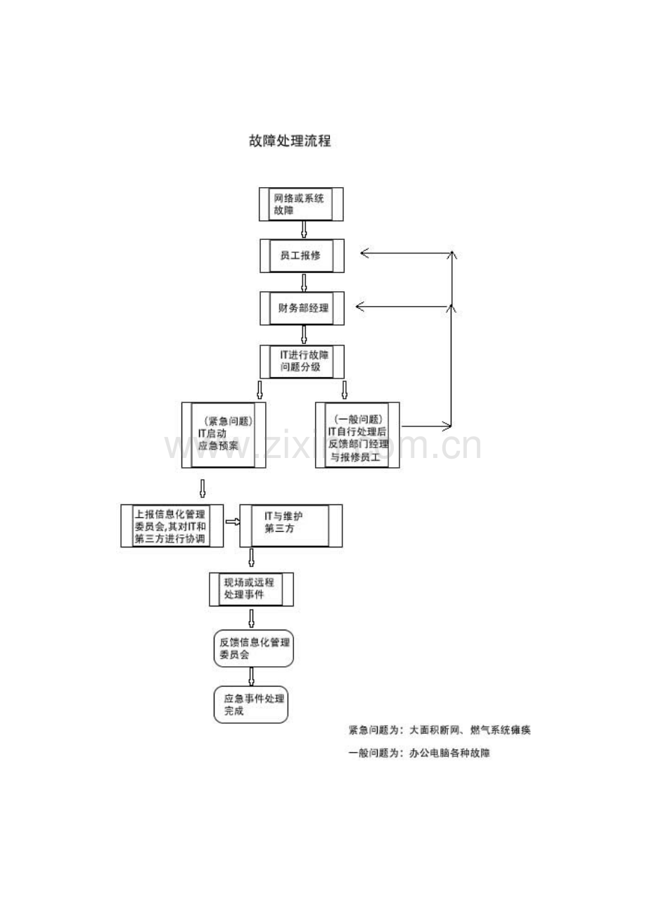 IT应急专项预案.docx_第2页