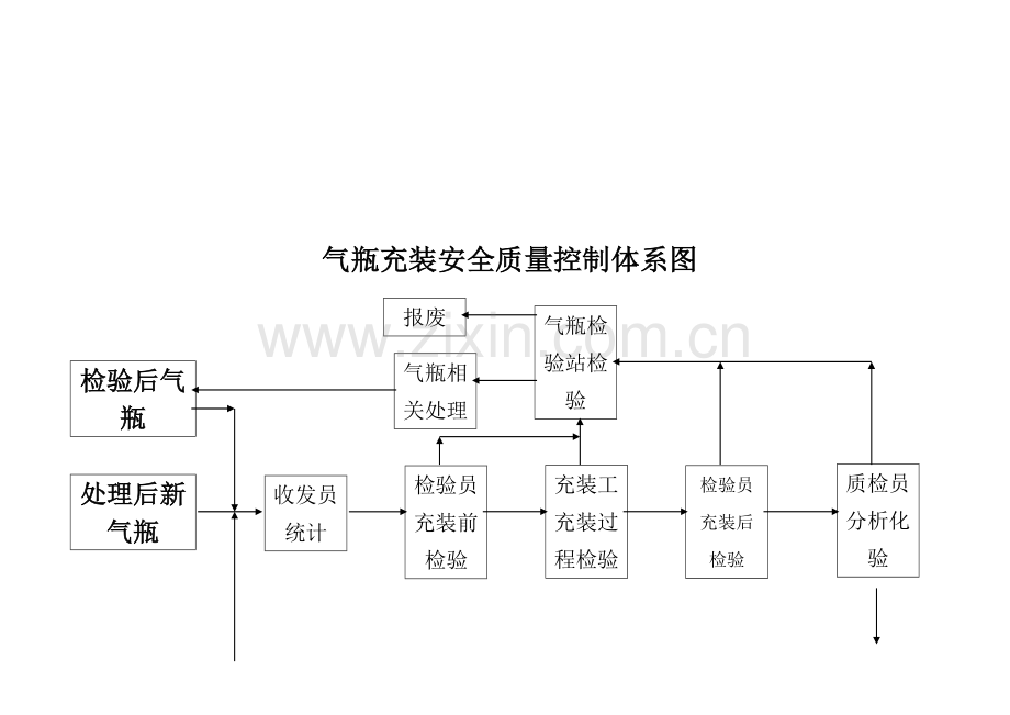 工艺流程图与质量控制点模板.doc_第1页